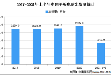 2021年上半年平板电脑市场出货量情况分析：同比增长8.3%