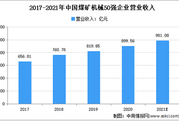 2021年中国煤矿机械行业市场规模及发展趋势预测分析