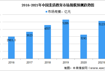 2021年中國素質教育市場現狀及融資情況預測分析（圖）