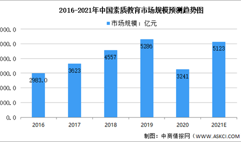 2021年中国素质教育市场现状及融资情况预测分析（图）