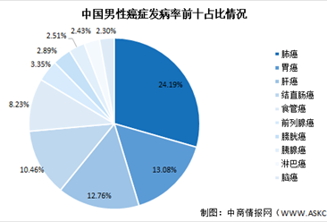 中國男女癌癥發病率大盤點：肺癌患病率最高（圖）