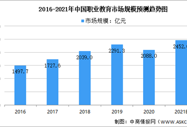 2021年中國職業教育培訓行業市場規模及未來發展趨勢預測分析（圖）