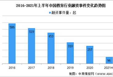 2021年上半年中国教育行业融资情况大数据分析（图）