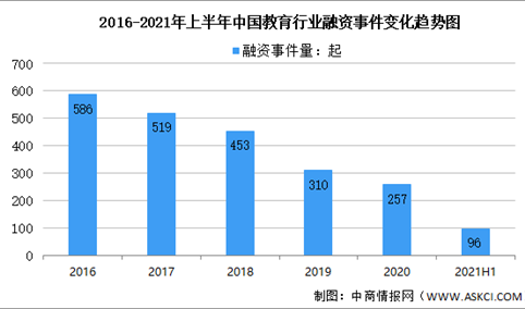 2021年上半年中国教育行业融资情况大数据分析（图）