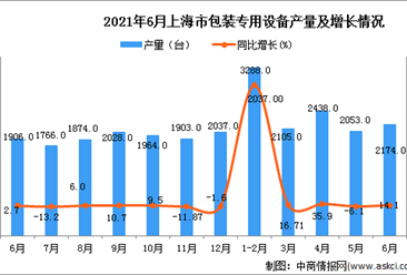 2021年6月上海市包装专用设备产量数据统计分析
