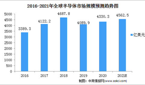 2021年全球半导体及集成电路行业市场规模预测分析（图）