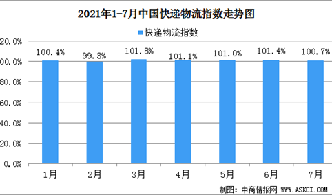 2021年7月份中国快递物流指数为100.7%:比上月回升0.7个百分点