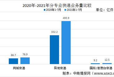 2021年7月中国邮政行业运行情况：行业业务收入完成1001.4亿元