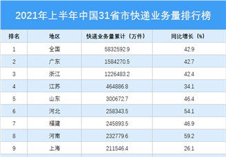 2021年7月中国31省市快递业务量排行榜