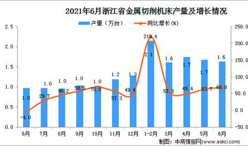 2021年6月浙江省金属切削机床产量数据统计分析