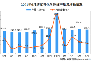 2021年6月浙江省化学纤维产量数据统计分析