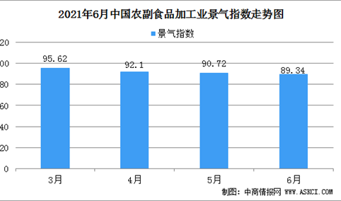 2021年6月中国农副食品加工业景气指数89.34：较5月下降1.38点