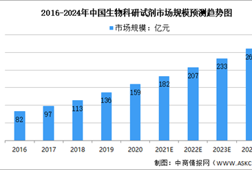 2021年中国生物科研试剂市场规模及市场细分领域预测分析（图）