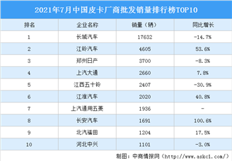 2021年7月中国皮卡厂商批发销量排行榜TOP10（附榜单）