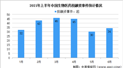 2021年中国生物医药行业投融资情况大数据分析（附概念股）