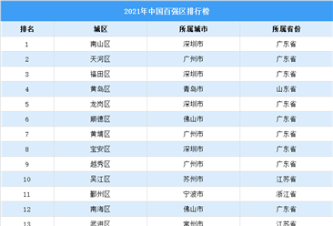 2021年中国百强城区排行榜（附榜单）