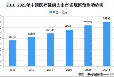 2021年中国医疗健康行业市场规模及发展前景分析（图）