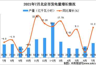 2021年7月北京市发电量数据统计分析