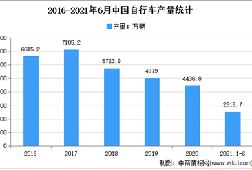2021年上半年中国自行车行业运行情况分析：产量达2518.7万辆