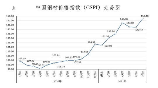 2021年7月国内外钢材市场价格运行情况及8月钢价走势分析(图)