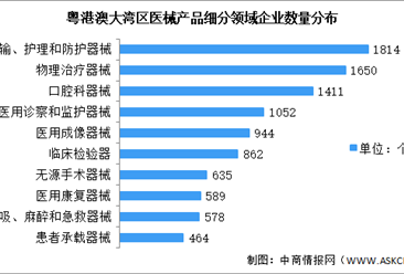 十四五廣東省醫(yī)療器械行業(yè)大數(shù)據(jù)分析（圖）