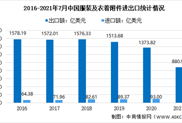 2021年上半年中国服装行业运行情况回顾及下半年发展前景预测（图）
