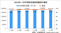 2021年1-7月中国电力工业运行情况：发电装机容量同比增长9.4%（图）