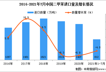 2021年1-7月中國二甲苯進口數據統計分析