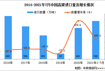 2021年1-7月中國高粱進口數據統計分析
