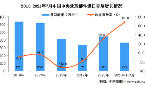 2021年1-7月中国中央处理部件进口数据统计分析