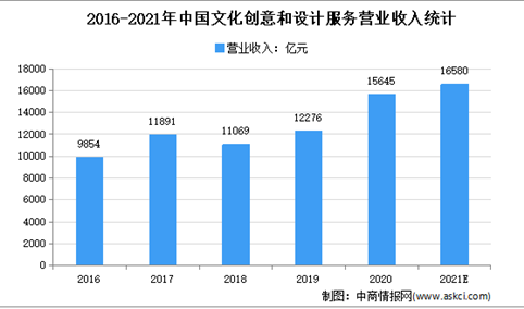 2021年中国数字创意产业市场现状及发展趋势预测分析