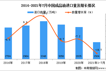 2021年1-7月中國成品油進口數據統計分析