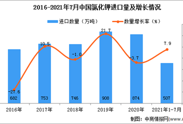 2021年1-7月中国氯化钾进口数据统计分析