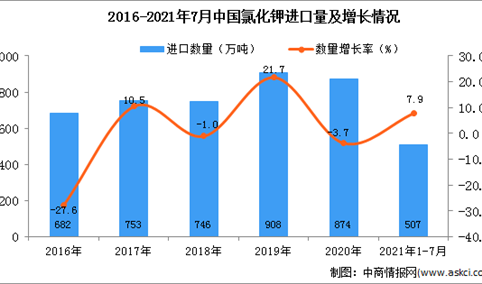 2021年1-7月中国氯化钾进口数据统计分析