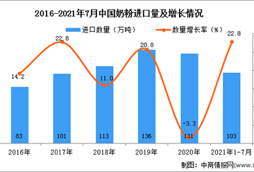 2021年1-7月中國奶粉進口數據統計分析