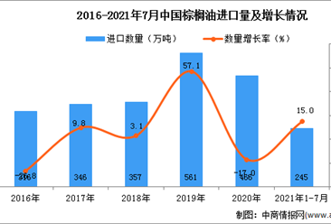 2021年1-7月中国棕榈油进口数据统计分析