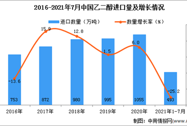 2021年1-7月中国乙二醇进口数据统计分析