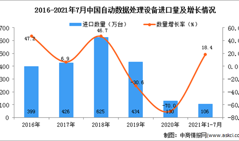 2021年1-7月中国自动数据处理设备进口数据统计分析