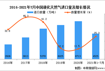 2021年1-7月中国液化天然气进口数据统计分析