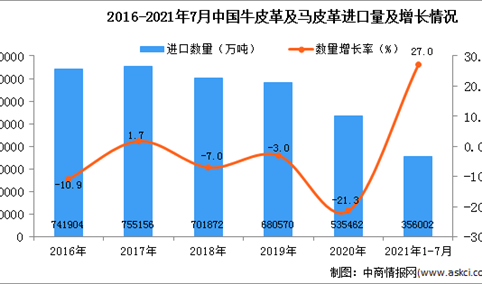 2021年1-7月中国牛皮革及马皮革进口数据统计分析