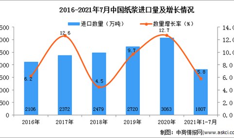2021年1-7月中国纸浆进口数据统计分析