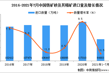 2021年1-7月中国铁矿砂及其精矿进口数据统计分析
