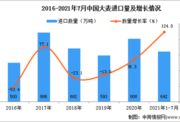 2021年1-7月中国大麦进口数据统计分析