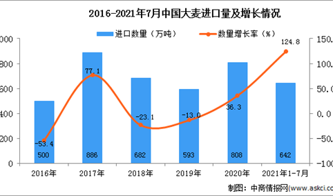 2021年1-7月中国大麦进口数据统计分析