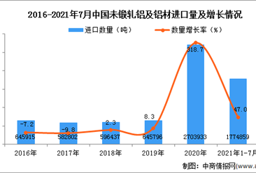2021年1-7月中国未锻轧铝及铝材进口数据统计分析
