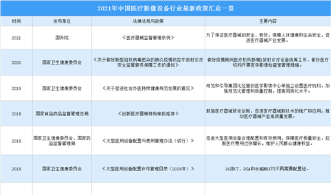 2021年中国医疗影像设备行业最新政策汇总一览（图）