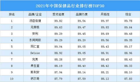 2021年中国保健品行业排行榜TOP30（附榜单）