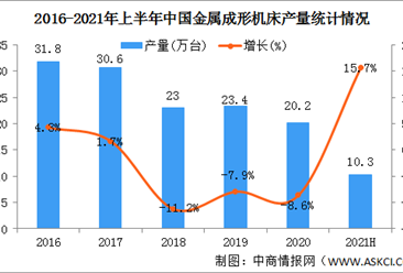 2021年上半年中国机床工具行业运行情况：机床产量明显增长（图）