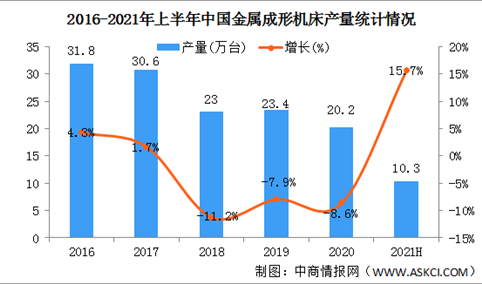 2021年上半年中国机床工具行业运行情况：机床产量明显增长（图）
