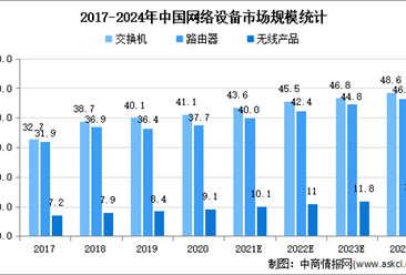 2021年中国网络设备行业市场规模及发展趋势预测分析